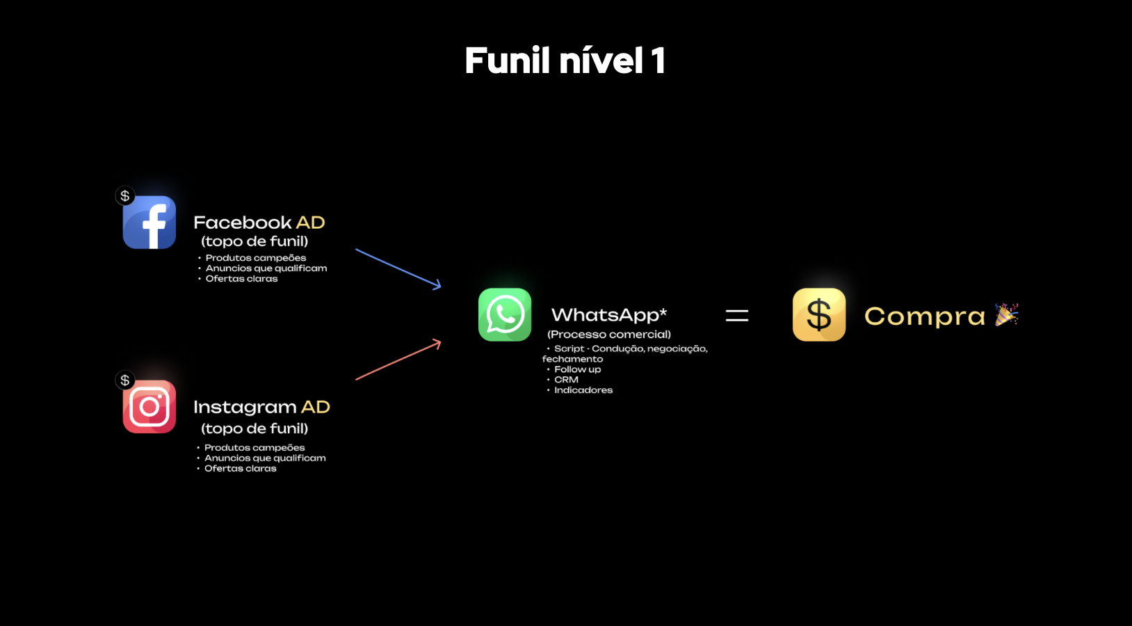Funil nível 1 — anúncio de mensagens levando ao WhatsApp e ao Direct
