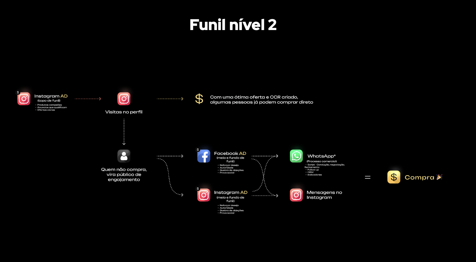 Funil nível 2 — visitas ao perfil no Instagram e público de remarketing