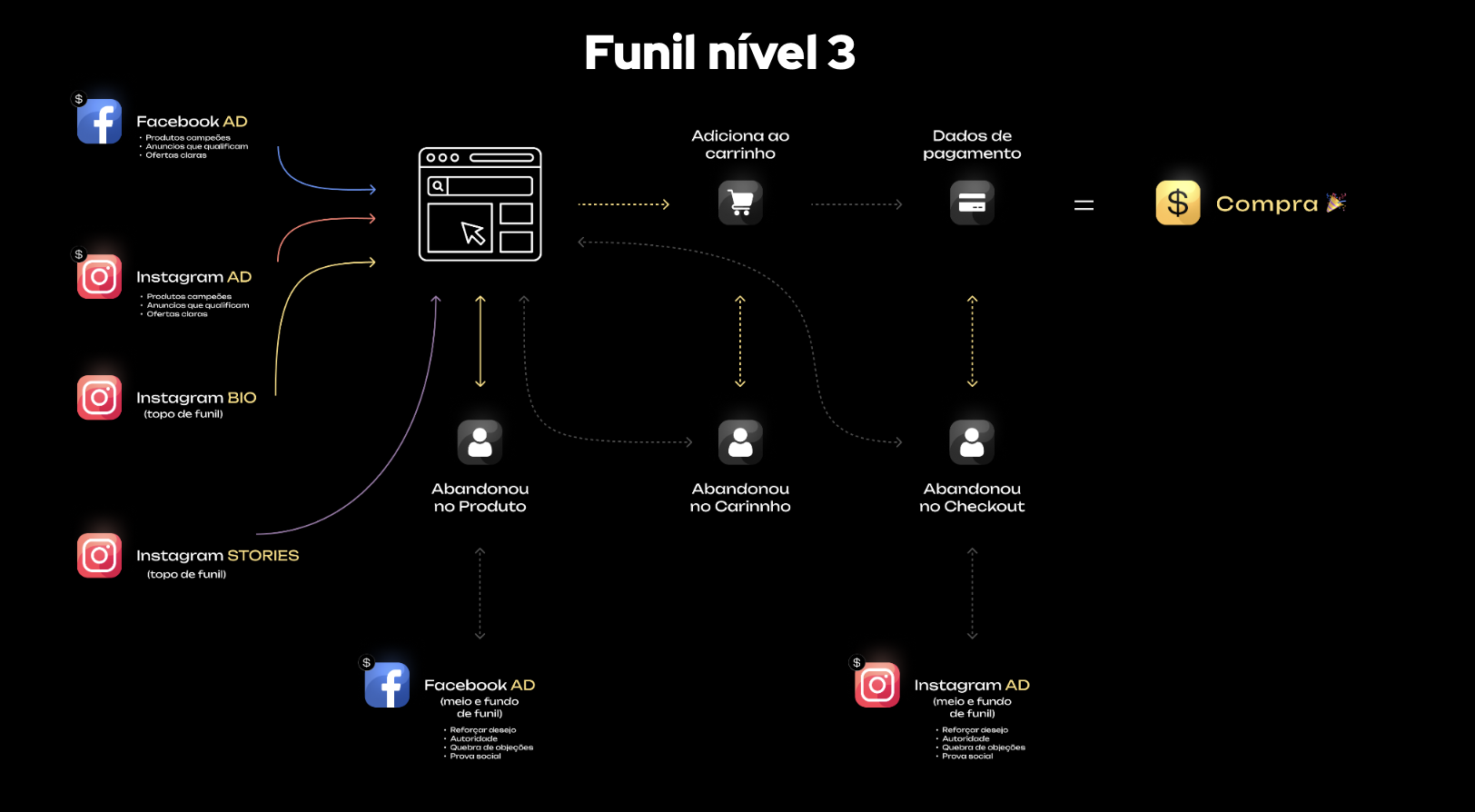 Funil nível 3 — anúncio levando ao site com remarketing por etapa