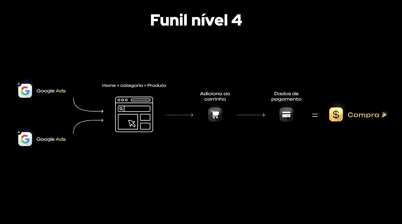 Funil nível 4 — campanhas de pesquisa institucional, descoberta e Shopping no Google